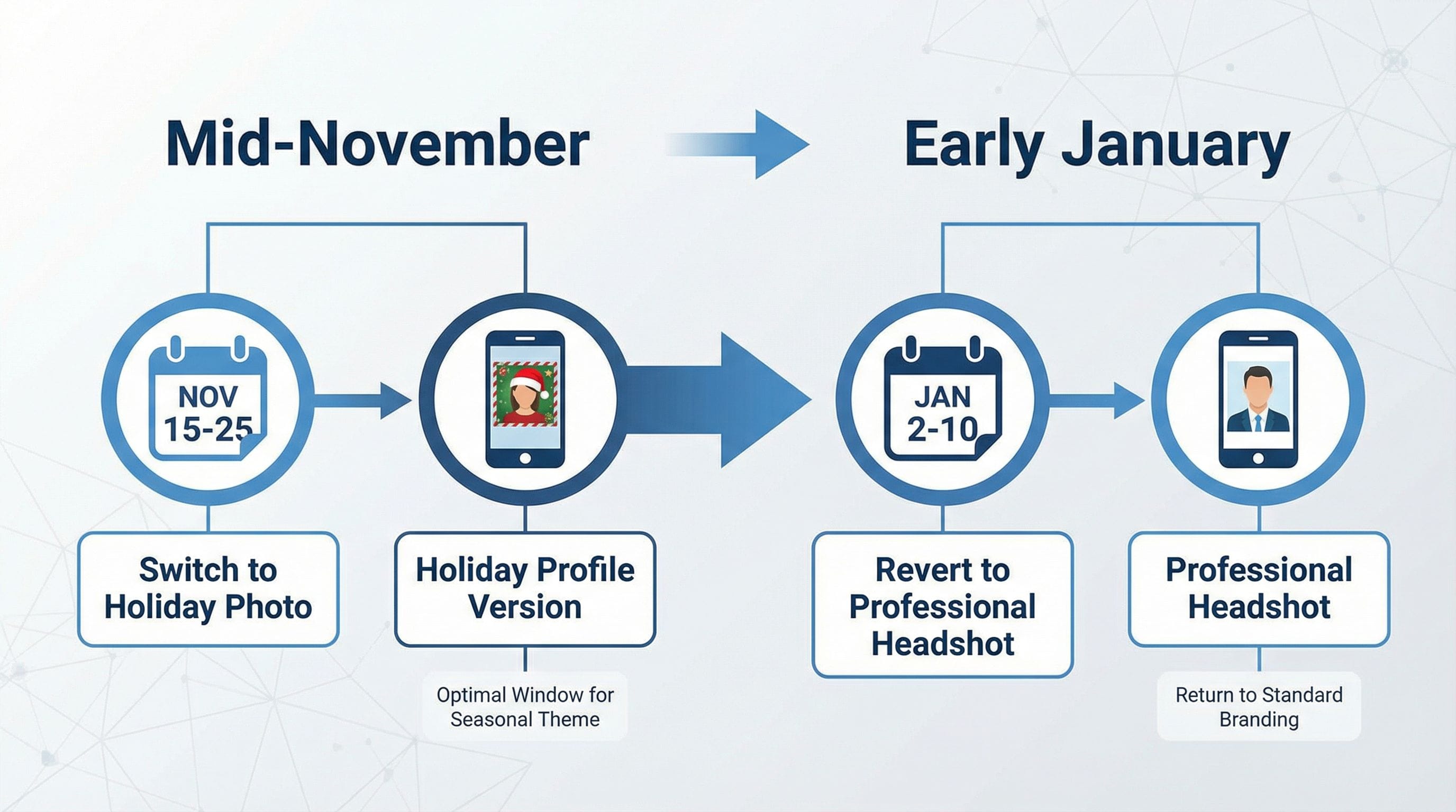 Timeline showing optimal dates for changing LinkedIn profile photo to holiday version and back to professional headshot